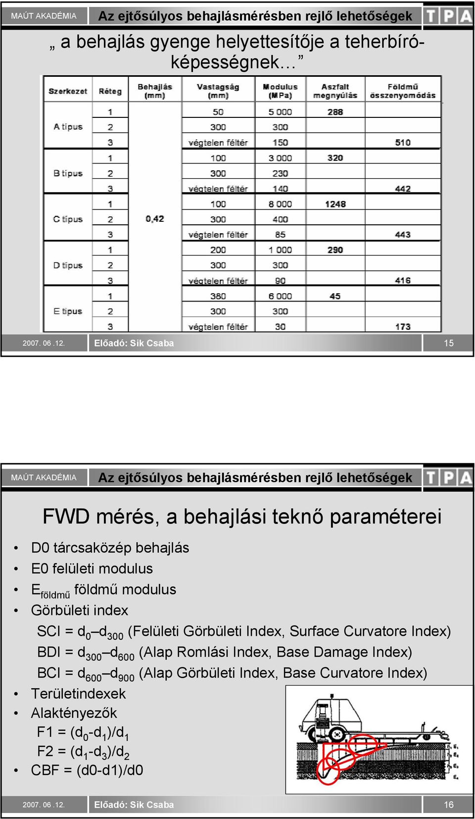 paraméterei D0 tárcsaközép behajlás E0 felületi modulus E földmű földmű modulus Görbületi index SCI = d 0 d 300 (Felületi Görbületi Index, Surface Curvatore Index) BDI = d 300 d 600