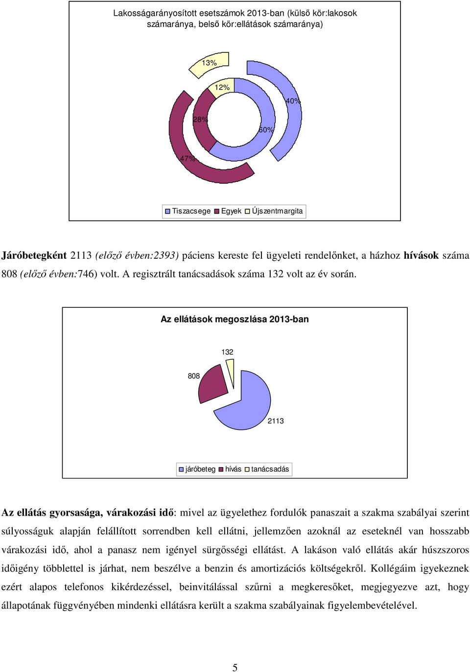 Az ellátások megoszlása 2013-ban 132 808 2113 járóbeteg hívás tanácsadás Az ellátás gyorsasága, várakozási idő: mivel az ügyelethez fordulók panaszait a szakma szabályai szerint súlyosságuk alapján