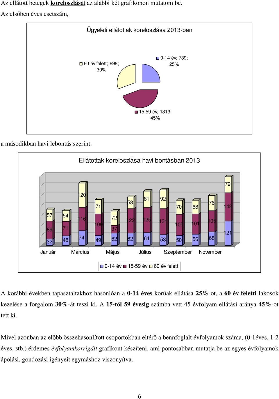 Ellátottak koreloszlása havi bontásban 2013 79 120 71 58 81 92 70 68 76 142 57 89 32 54 71 48 116 74 109 49 72 37 62 122 62 125 64 131 53 105 50 101 56 105 68 121 Január Március Május Július