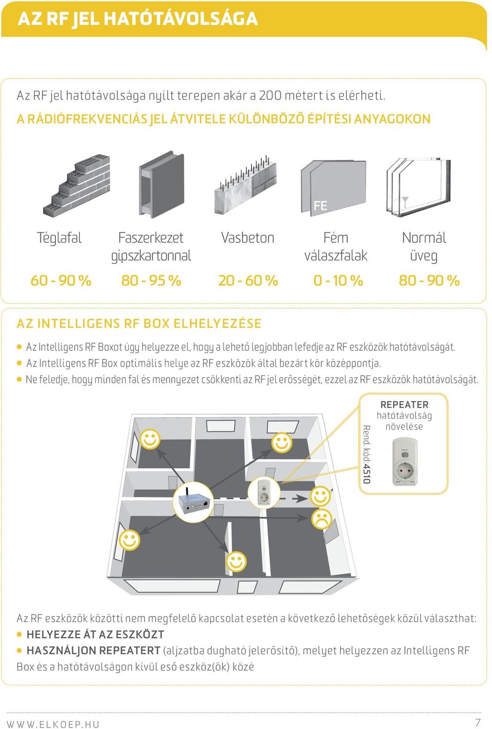 ELHELYEZÉSE Az Intelligens RF Boxot úgy helyezze el, hogy a lehető legjobban lefedje az RF eszközök hatótávolságát. Az Intelligens RF Box optimális helye az RF eszközök által bezárt kör középpontja.