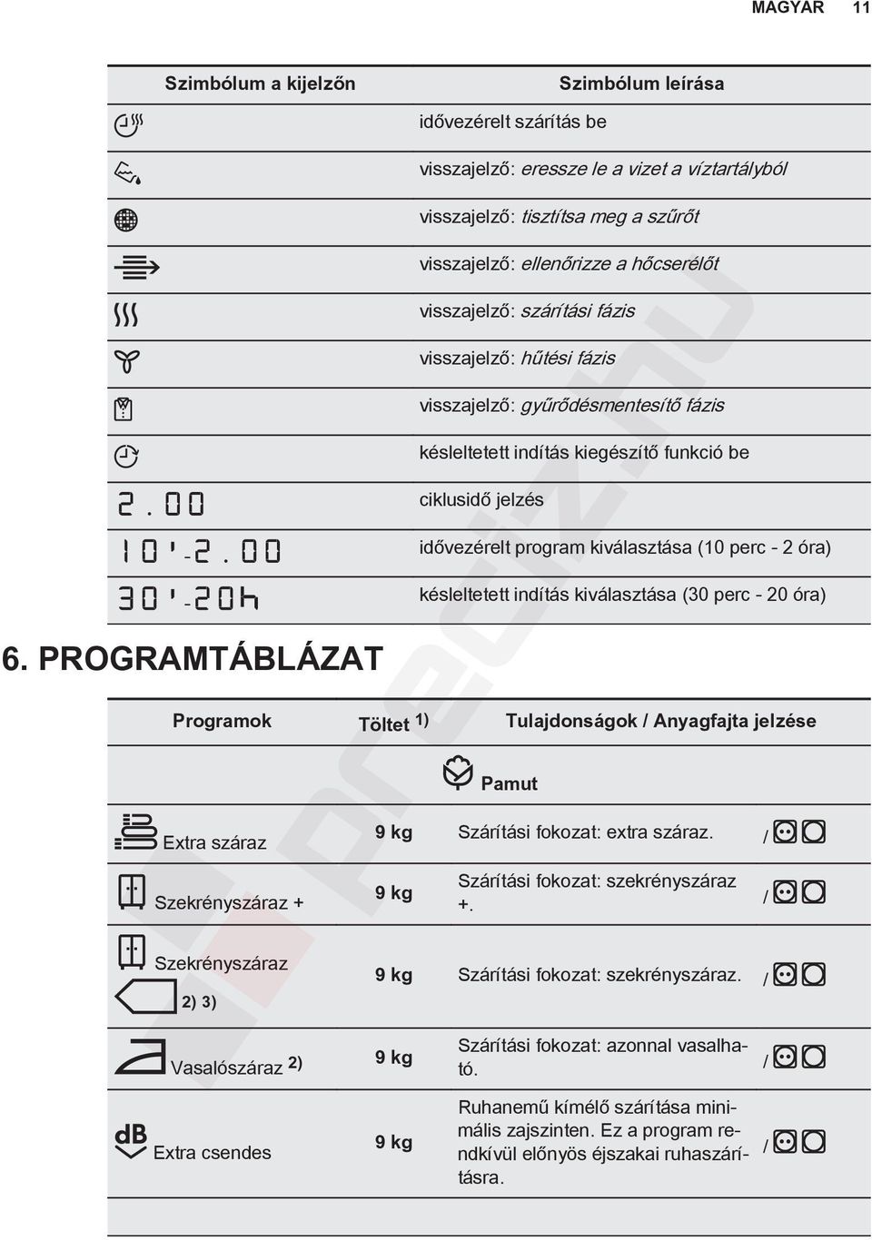 visszajelző: hűtési fázis visszajelző: gyűrődésmentesítő fázis késleltetett indítás kiegészítő funkció be ciklusidő jelzés idővezérelt program kiválasztása (10 perc - 2 óra) késleltetett indítás