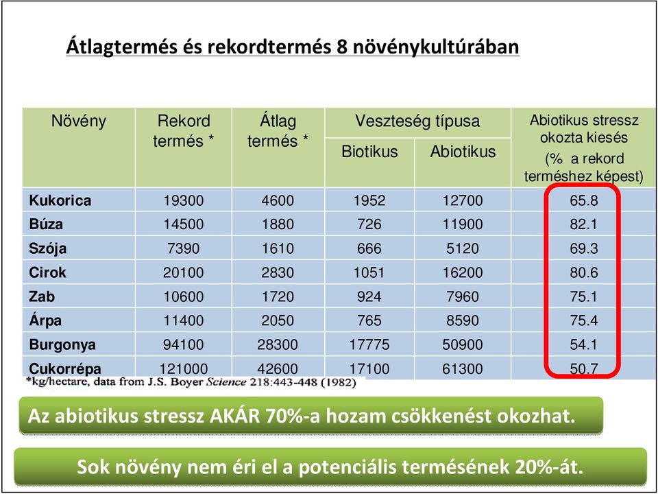 3 Cirok 20100 2830 1051 16200 80.6 Zab 10600 1720 924 7960 75.1 Árpa 11400 2050 765 8590 75.4 Burgonya 94100 28300 17775 50900 54.