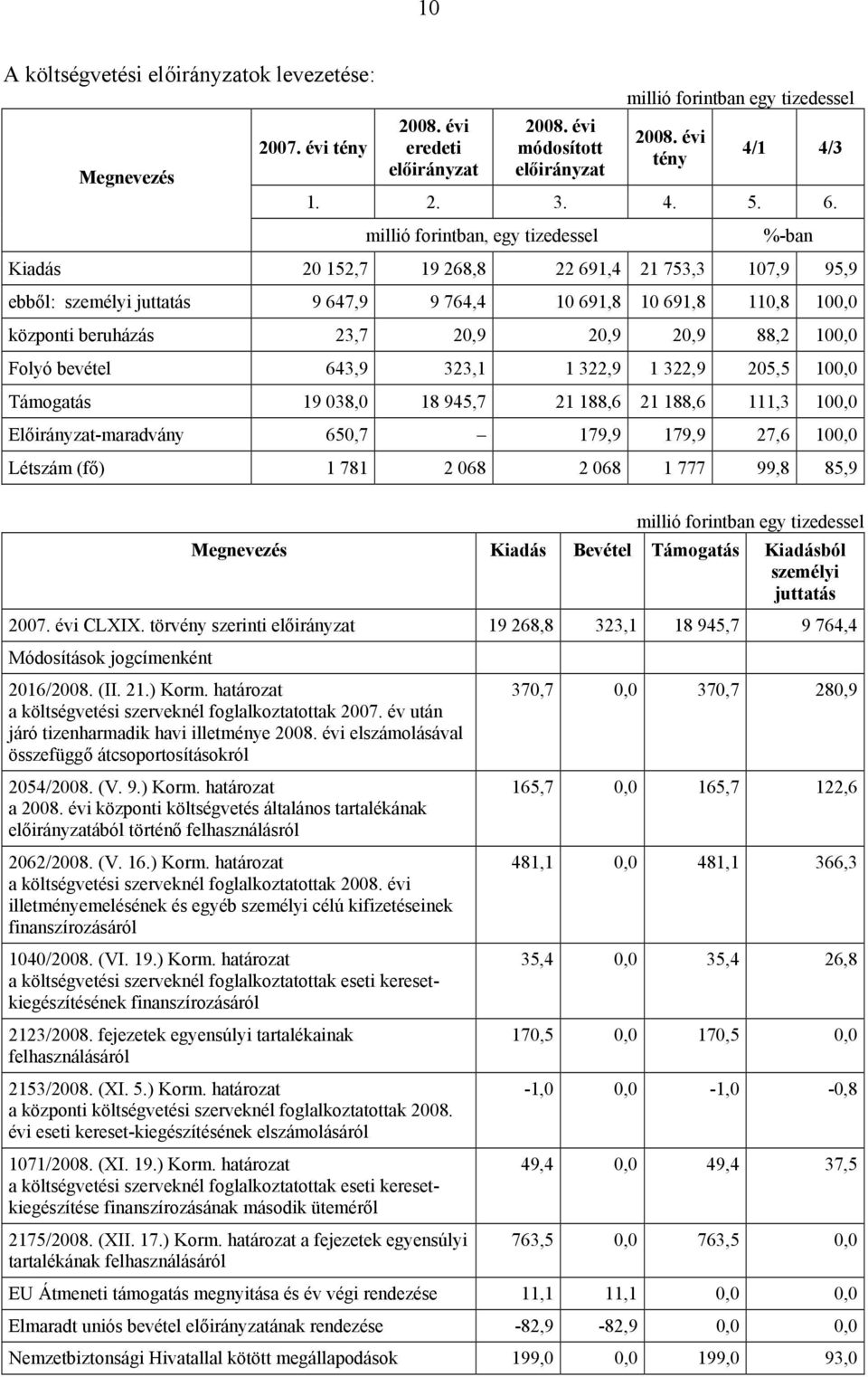 20,9 88,2 100,0 Folyó bevétel 643,9 323,1 1 322,9 1 322,9 205,5 100,0 Támogatás 19 038,0 18 945,7 21 188,6 21 188,6 111,3 100,0 Előirányzat-maradvány 650,7 179,9 179,9 27,6 100,0 Létszám (fő) 1 781 2