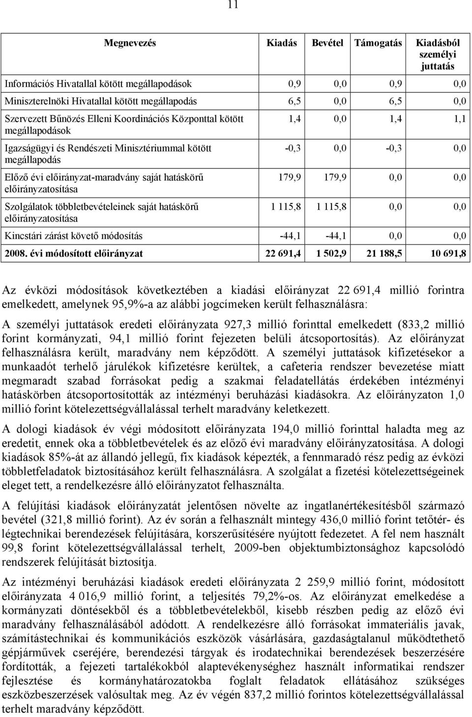 többletbevételeinek saját hatáskörű osítása 1,4 0,0 1,4 1,1-0,3 0,0-0,3 0,0 179,9 179,9 0,0 0,0 1 115,8 1 115,8 0,0 0,0 Kincstári zárást követő módosítás -44,1-44,1 0,0 0,0 módosított 22 691,4 1