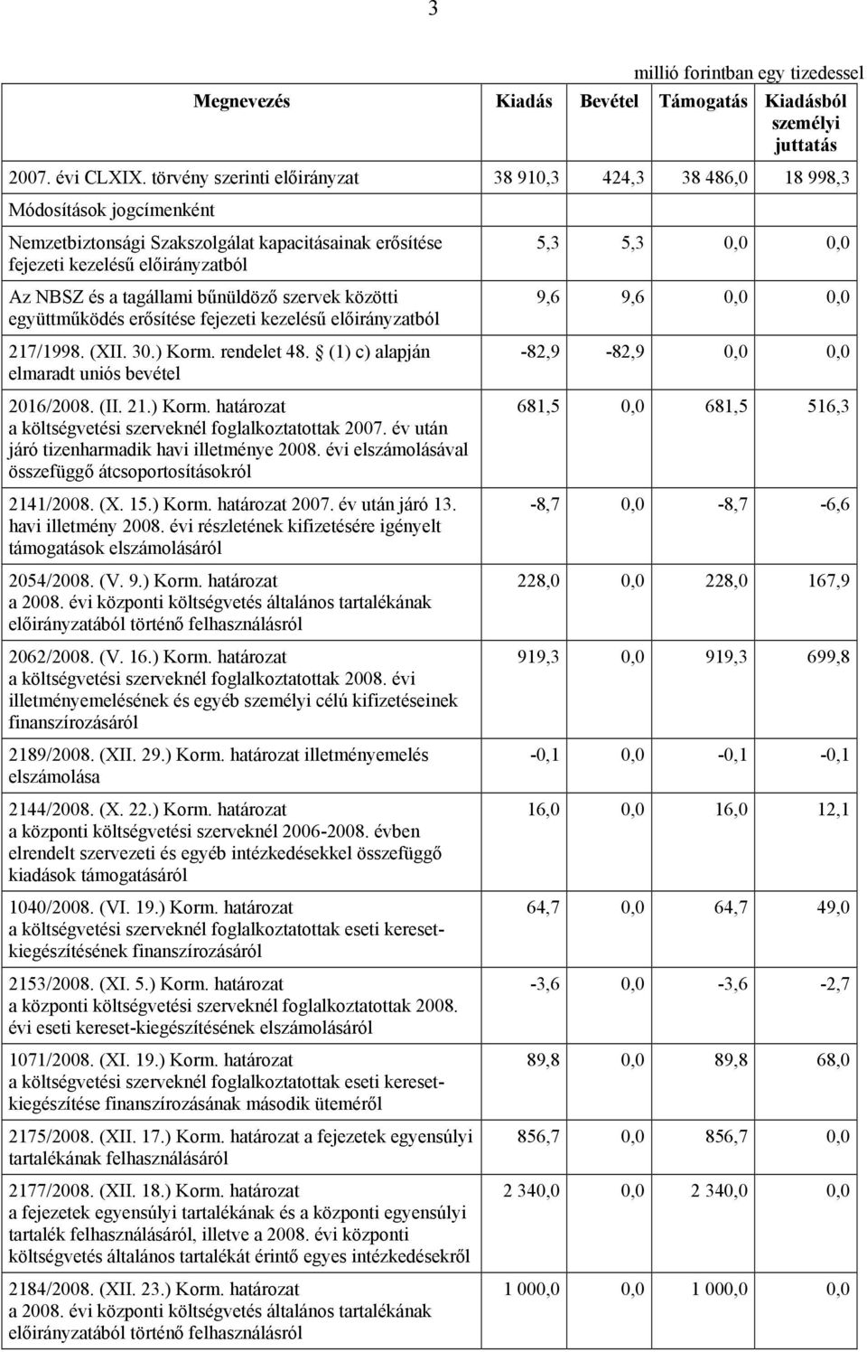 közötti együttműködés erősítése fejezeti kezelésű ból 217/1998. (XII. 30.) Korm. rendelet 48. (1) c) alapján elmaradt uniós bevétel 2016/2008. (II. 21.) Korm. határozat a költségvetési szerveknél foglalkoztatottak 2007.