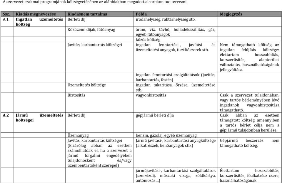 2 Jármű üzemeltetés költségei Közüzemi díjak, fűtőanyag áram, víz, távhő, hulladékszállítás, gáz, egyéb fűtőanyagok közös költség Javítás, karbantartás költségei ingatlan fenntartási-, javítási- és