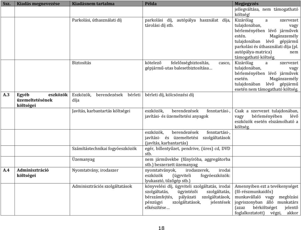 Magánszemély tulajdonában lévő gépjármű parkolási és úthasználati díja (pl. autópálya-matrica) nem A.3 Egyéb eszközök üzemeltetésének költségei A.