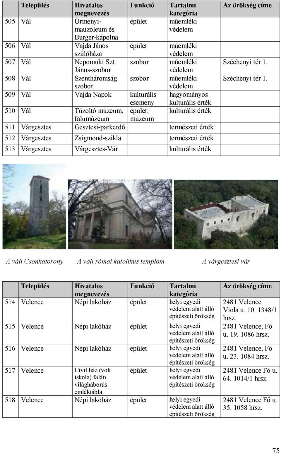 Gesztesi-parkerdő természeti érték 512 Várgesztes Zsigmond-szikla természeti érték 513 Várgesztes Várgesztes-Vár kulturális érték Az örökség címe Széchenyi tér 1.