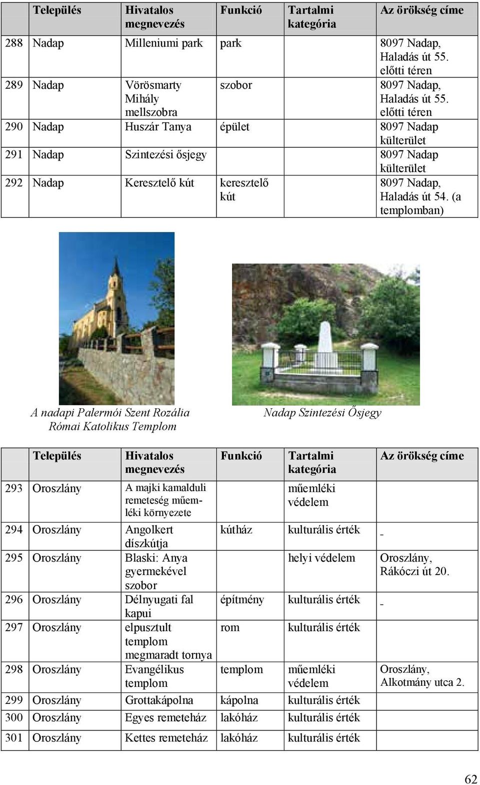 (a ban) A nadapi Palermói Szent Rozália Római Katolikus Templom Nadap Szintezési Ősjegy Település Hivatalos 293 Oroszlány A majki kamalduli remeteség műemléki környezete Funkció Tartalmi műemléki 294