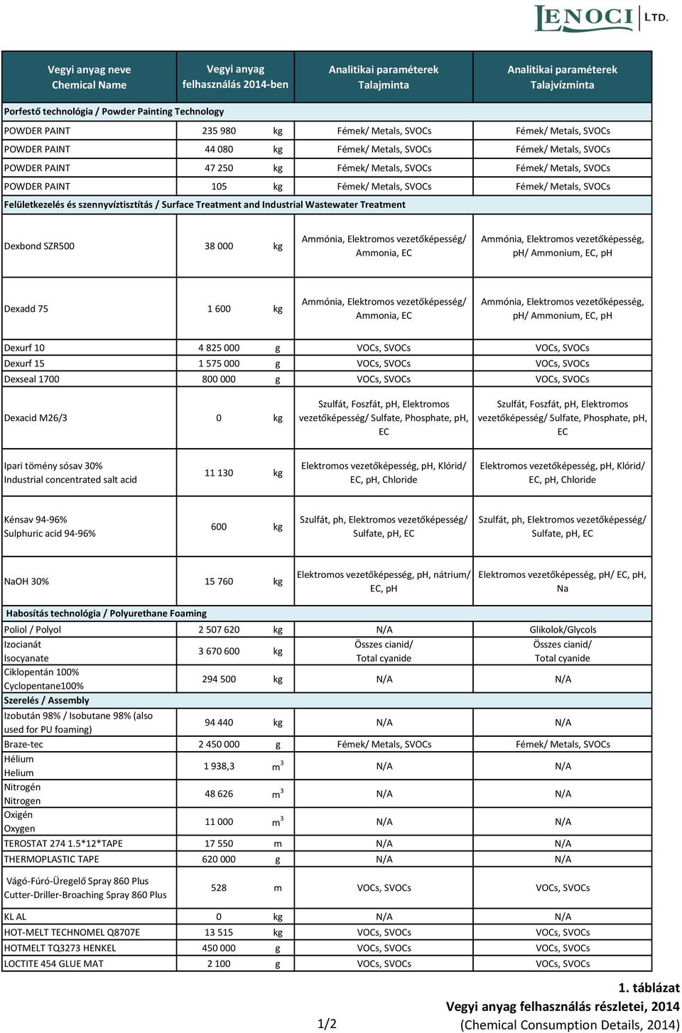 kg Fémek/ Metals, SVOCs Fémek/ Metals, SVOCs Felületkezelés és szennyvíztisztítás / Surface Treatment and Industrial Wastewater Treatment Dexbond SZR500 38 000 kg Ammónia, Elektromos vezetőképesség/