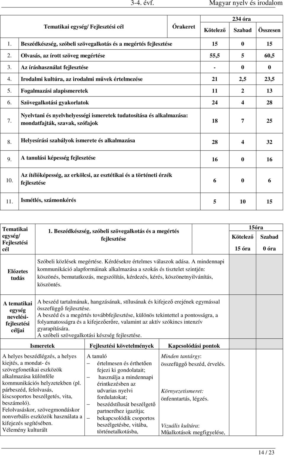 Nyelvtani és nyelvhelyességi ismeretek tudatosítása és alkalmazása: mondatfajták, szavak, szófajok 18 7 25 8. Helyesírási szabályok ismerete és alkalmazása 28 4 32 9.