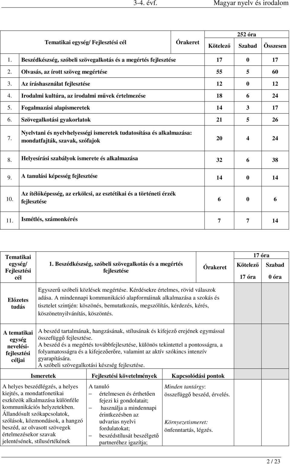 Nyelvtani és nyelvhelyességi ismeretek tudatosítása és alkalmazása: mondatfajták, szavak, szófajok 20 4 24 8. Helyesírási szabályok ismerete és alkalmazása 32 6 38 9.