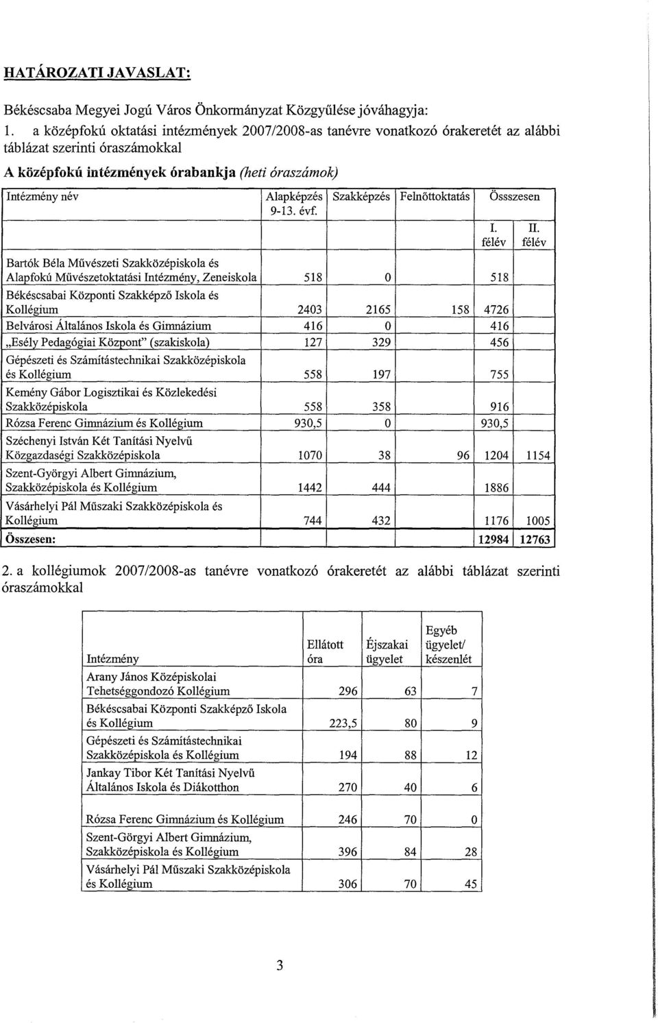 Szakképzés Felnőttoktatás Össszesen 9-13. évf. I. II.