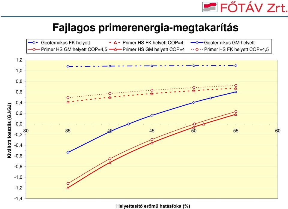 HS FK helyett COP=4,5 1,2 1,0 0,8 0,6 Kiváltott fosszils (GJ/GJ) 0,4 0,2 0,0 30-0,2 35