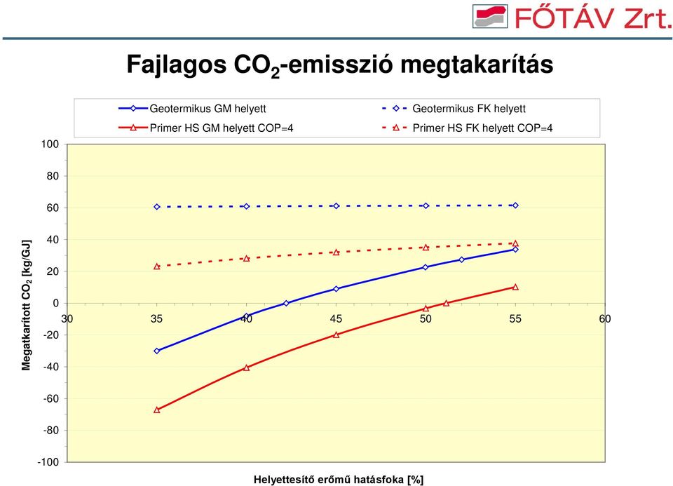 helyett COP=4 80 60 Megatkarított CO 2 [kg/gj] 40 20 0 30 35 40 45