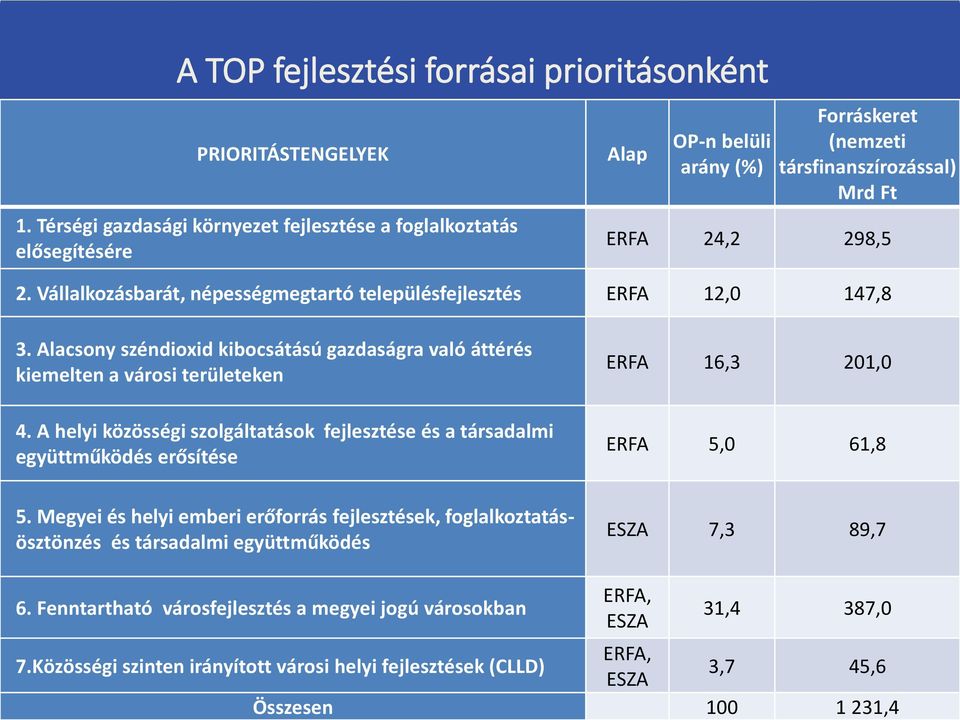 Vállalkozásbarát, népességmegtartó településfejlesztés ERFA 12,0 147,8 3. Alacsony széndioxid kibocsátású gazdaságra való áttérés kiemelten a városi területeken 4.