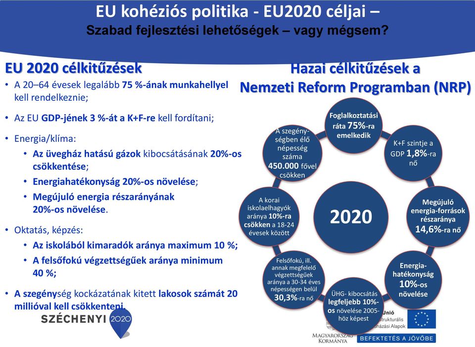 Energia/klíma: Az üvegház hatású gázok kibocsátásának 20%-os csökkentése; Energiahatékonyság 20%-os növelése; Megújuló energia részarányának 20%-os növelése.