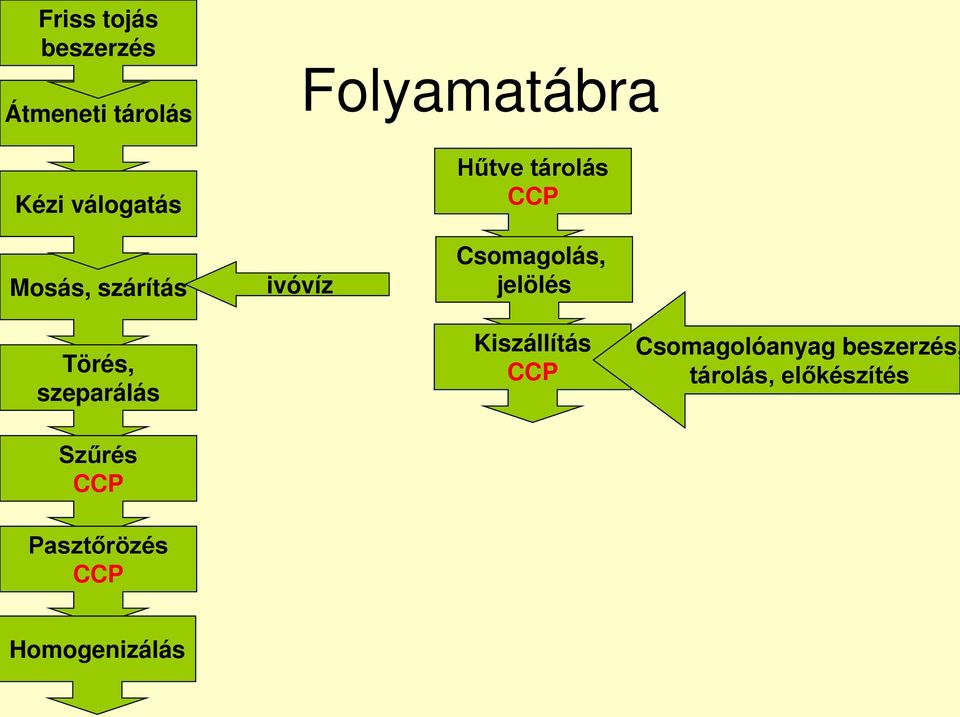 Csomagolás, jelölés Törés, szeparálás Kiszállítás CCP