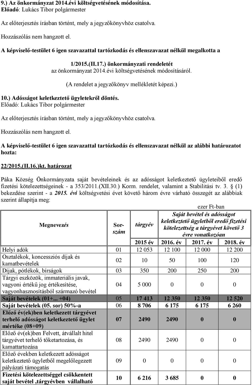 ) Hozzászólás nem hangzott el. 22/2015.(II.16.)kt. határozat Páka Község Önkormányzata saját bevételeinek és az adósságot keletkeztető ügyleteiből eredő fizetési kötelezettségeinek - a 353/2011.(XII.