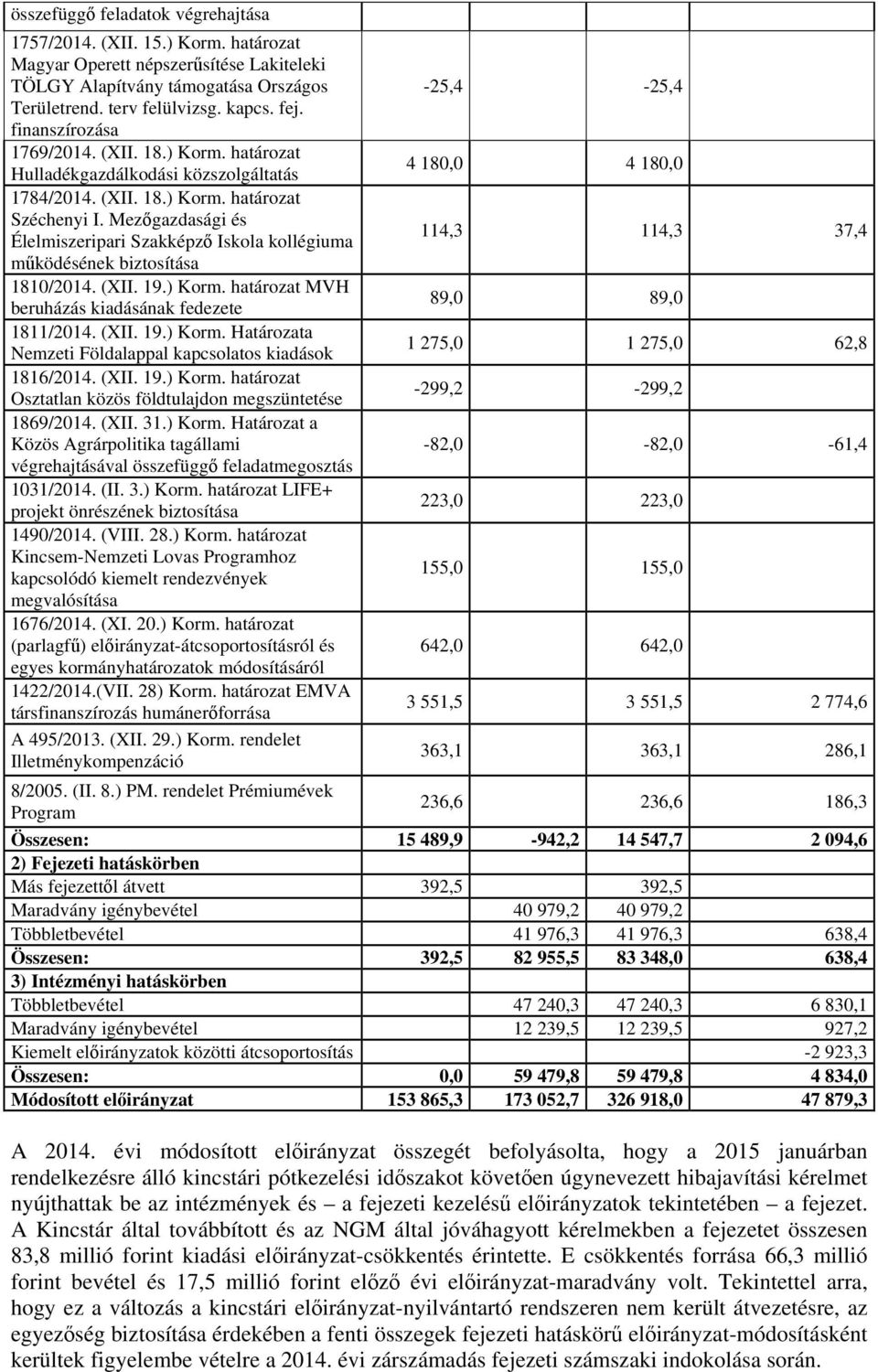 Mezőgazdasági és Élelmiszeripari Szakképző Iskola kollégiuma működésének bizosíása 1810/2014. (XII. 19.) Korm. haároza MVH beruházás kiadásának fedezee 1811/2014. (XII. 19.) Korm. Haározaa Nemzei Földalappal kapcsolaos kiadások 1816/2014.