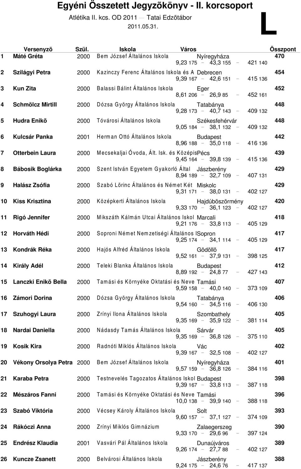 Általános Iskola és A Debrecen 9,39 167 42,6 151 415 136 Kun Zita 2000 Balassi Bálint Általános Iskola Eger 8,61 206 26,9 85 452 161 Schmölcz Mirtill 2000 Dózsa György Általános Iskola Tatabánya 9,28