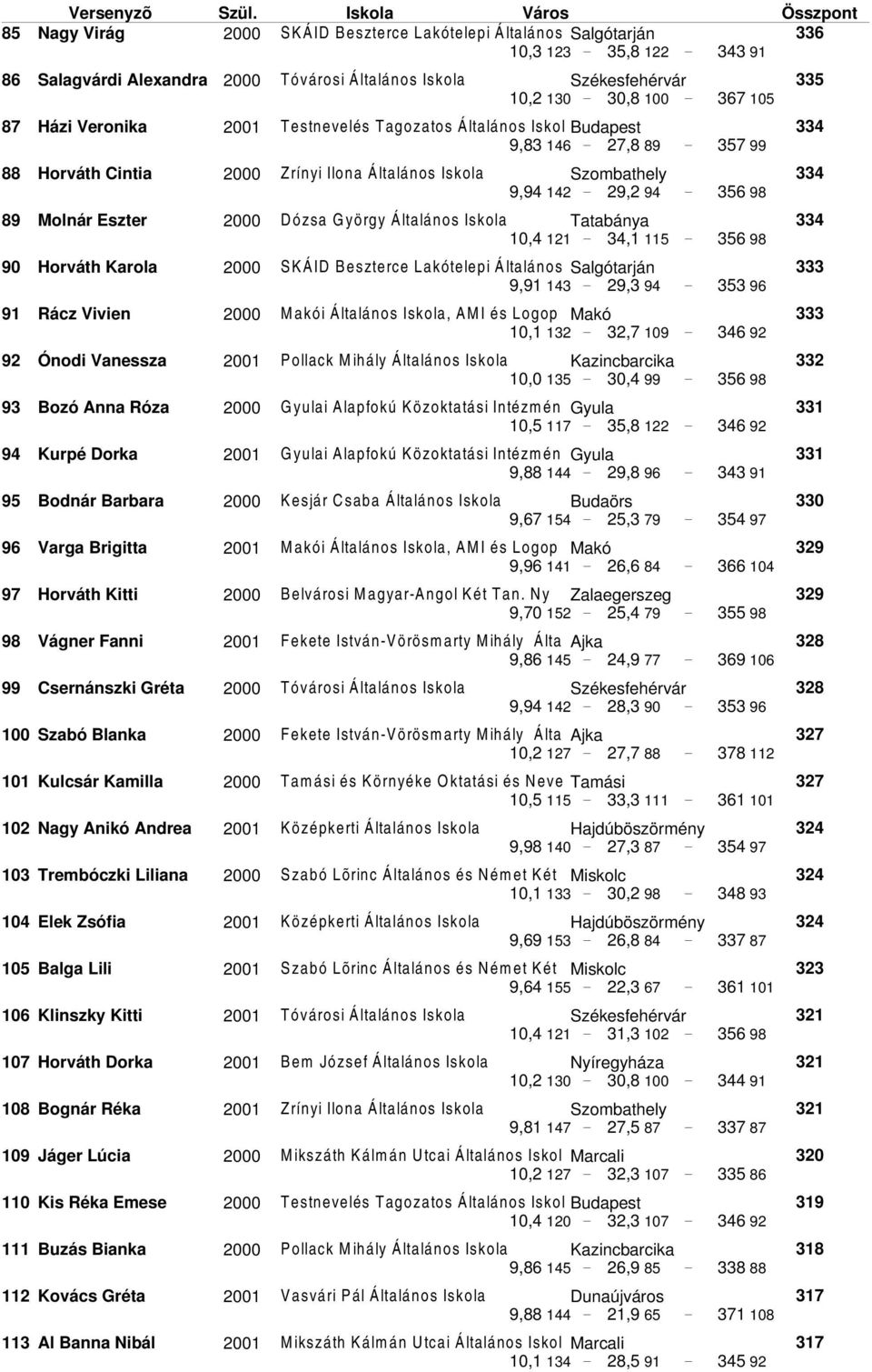2000 Zrínyi Ilona Általános Iskola Szombathely 9,94 142 29,2 94 356 98 Molnár Eszter 2000 Dózsa György Általános Iskola Tatabánya 10,4 121 34,1 115 356 98 Horváth Karola 2000 SKÁID Beszterce