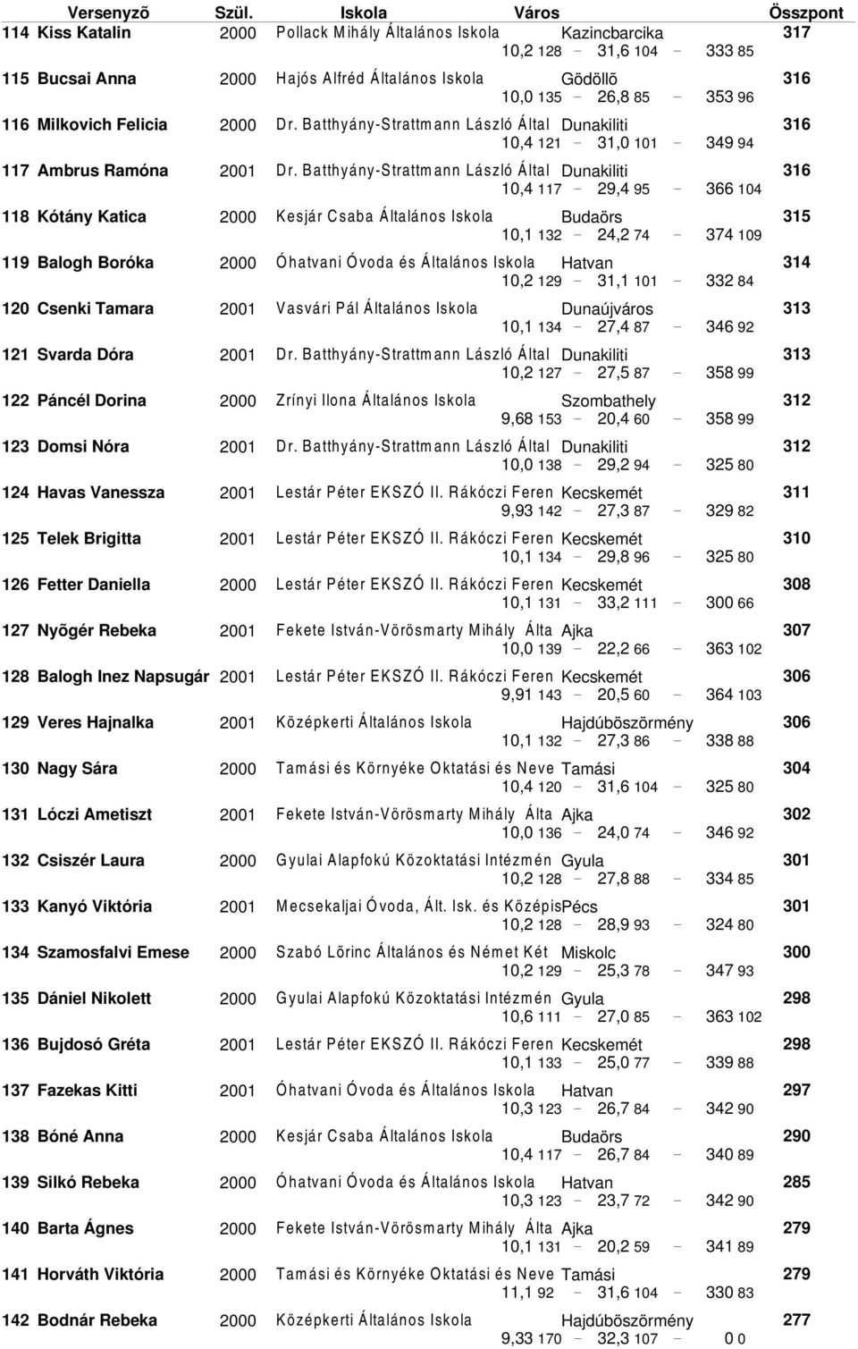 Batthyány-Strattmann László Által Dunakiliti 10,4 117 29,4 95 366 104 Kótány Katica 2000 Kesjár Csaba Általános Iskola Budaörs 10,1 132 24,2 74 374 109 Balogh Boróka 2000 Óhatvani Óvoda és Általános