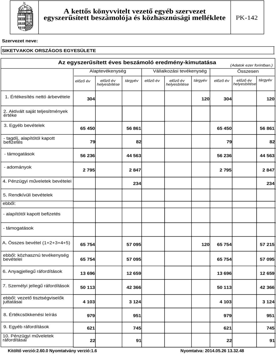 Értékesítés nettó árbevétele 304 120 304 120 2. Aktivált saját teljesítmények értéke 3.