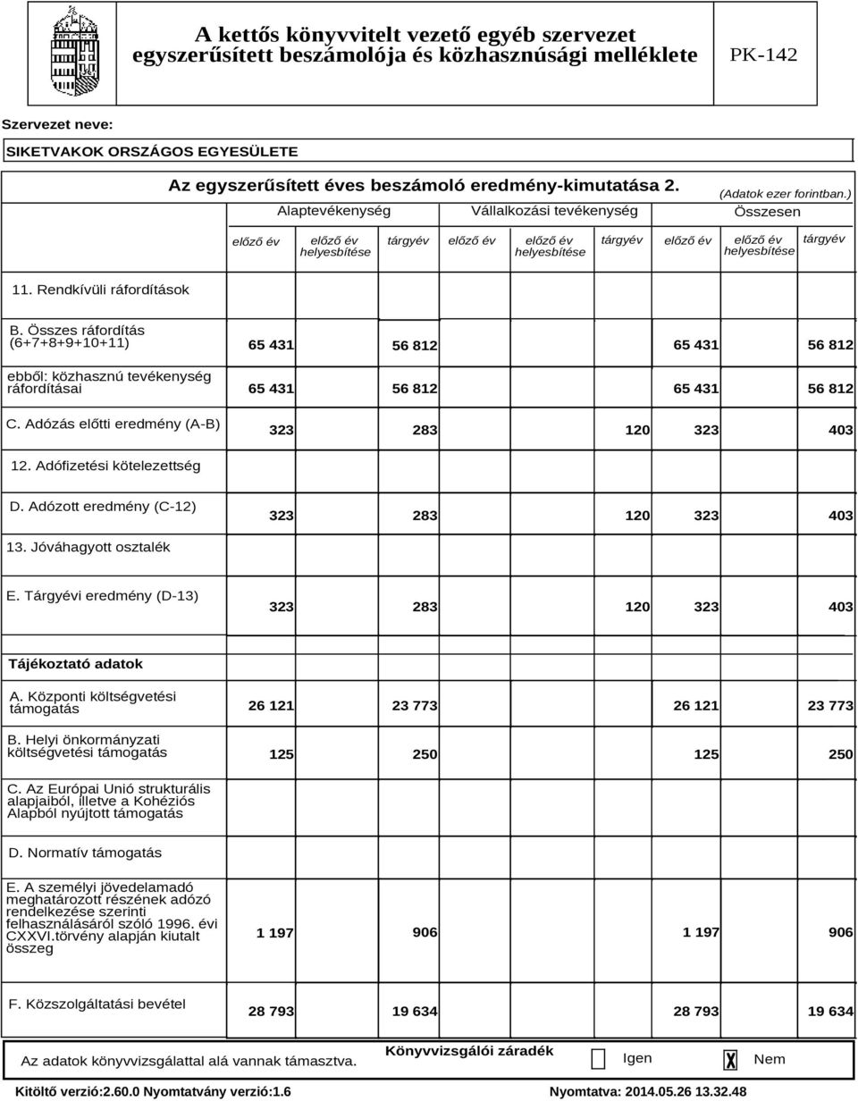 Összes ráfordítás (6+7+8+9+10+11) ebből: közhasznú tevékenység ráfordításai C. Adózás előtti eredmény (A-B) 65 431 65 431 56 812 56 812 65 431 56 812 65 431 56 812 323 283 120 323 403 12.