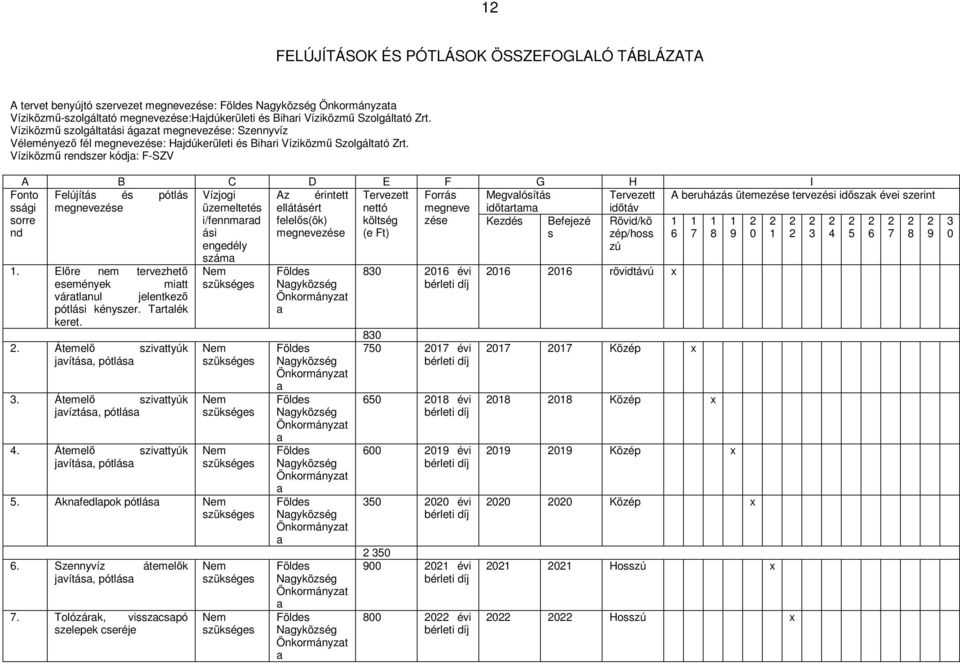 Víziközmű rendszer kódja: F-SZV A B C D E F G H I Felújítás és pótlás Vízjogi Az érintett Tervezett Forrás Megvalósítás Tervezett A beruházás ütemezése tervezési időszak évei szerint megnevezése