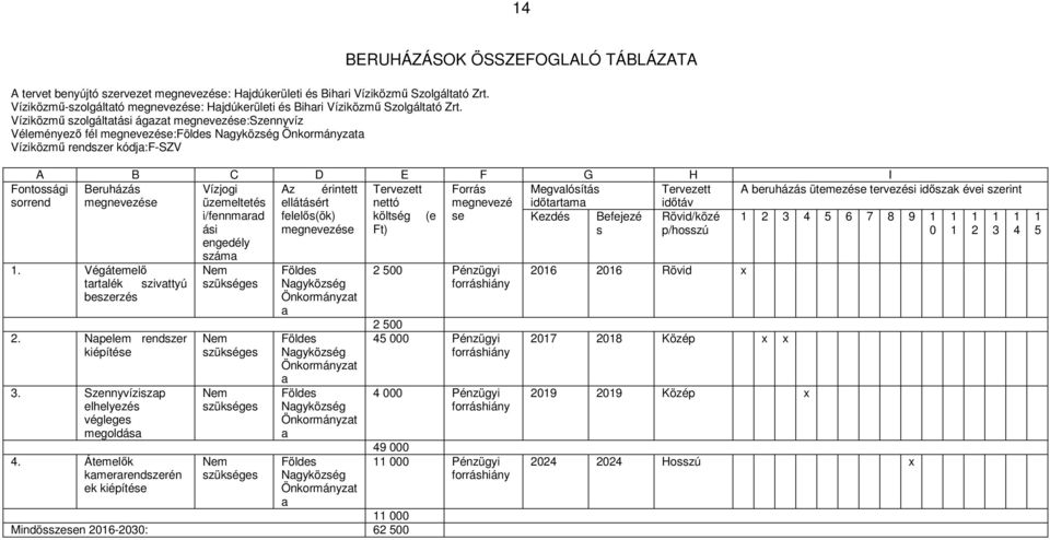 Tervezett Forrás Megvalósítás Tervezett A beruházás ütemezése tervezési időszak évei szerint megnevezése üzemeltetés ellátásért nettó megnevezé időtartama időtáv i/fennmarad felelős(ök) költség (e se