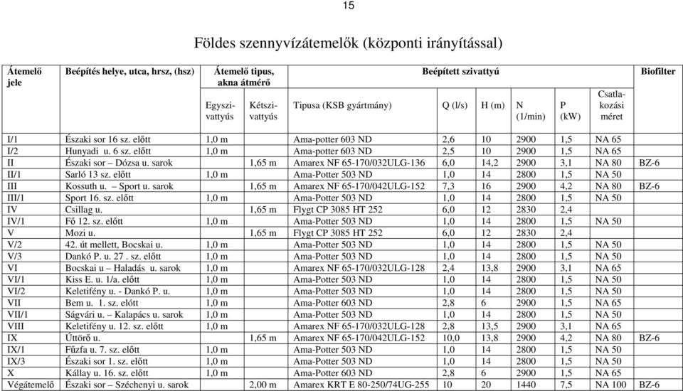 előtt 1,0 m Ama-potter 603 ND 2,5 10 2900 1,5 NA 65 II Északi sor Dózsa u. sarok 1,65 m Amarex NF 65-170/032ULG-136 6,0 14,2 2900 3,1 NA 80 BZ-6 II/1 Sarló 13 sz.