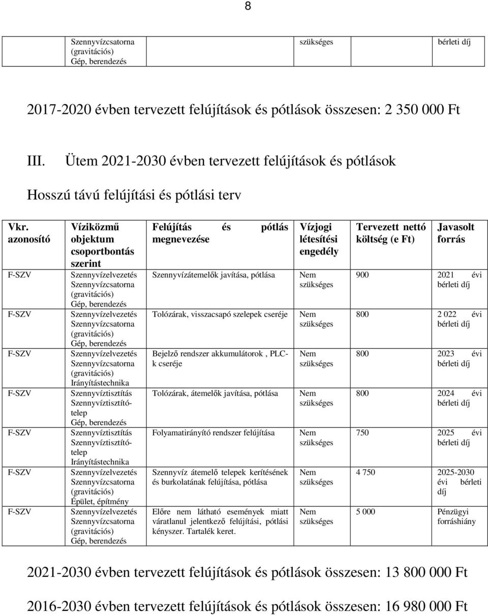 azonosító F-SZV F-SZV F-SZV F-SZV F-SZV F-SZV F-SZV Víziközmű objektum csoportbontás szerint Szennyvízelvezetés Szennyvízcsatorna (gravitációs) Gép, berendezés Szennyvízelvezetés Szennyvízcsatorna