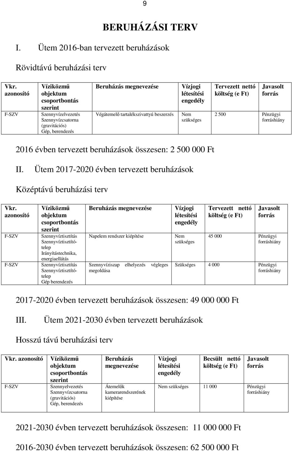 létesítési engedély Tervezett nettó költség (e Ft) Javasolt forrás 2 500 Pénzügyi 2016 évben tervezett beruházások összesen: 2 500 000 Ft II.