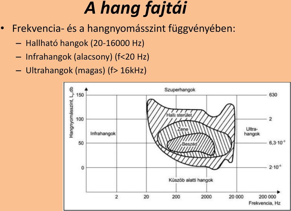 hangok (20-16000 Hz) Infrahangok