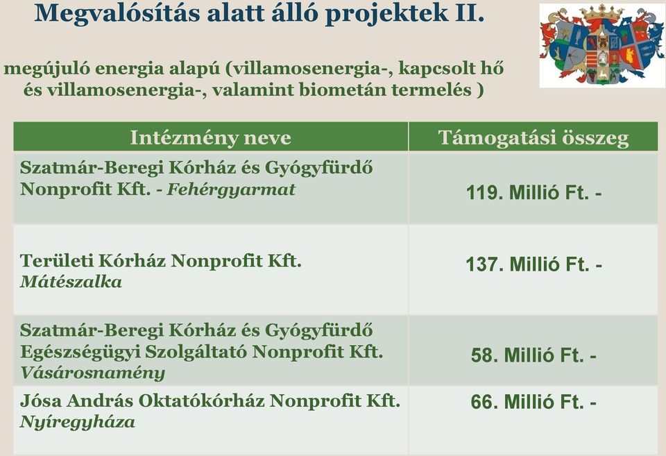 Támogatási összeg Szatmár-Beregi Kórház és Gyógyfürdő Nonprofit Kft. - Fehérgyarmat 119. Millió Ft.