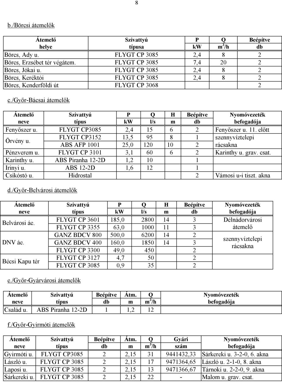 FLYGT CP3085 2,4 15 6 2 Fenyőszer u. 11. előtt Örvény u. FLYGT CP3152 13,5 95 8 1 szennyvíztelepi ABS AFP 1001 25,0 120 10 2 rácsakna Pénzverem u. FLYGT CP 3101 3,1 60 6 2 Karinthy u. grav. csat.