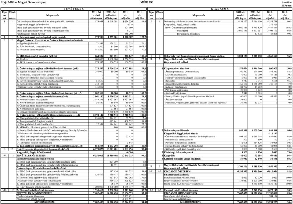 %-a tek száma előirányzat előirányzat teljesítés telj. %-a I. 1.