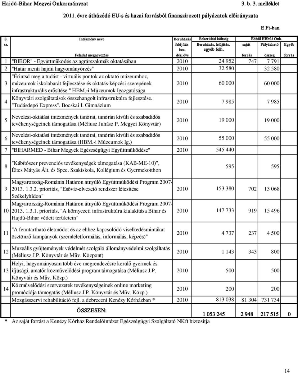 Feladat megnevezése dési éve forrás összeg forrás 1 "BIBOR" - Együttműködés az agrárszakmák oktatásában 2010 24 952 747 7 791 2 "Határ menti hajdú hagyományőrzés" 2010 32 580 32 580 3 "Érintsd meg a