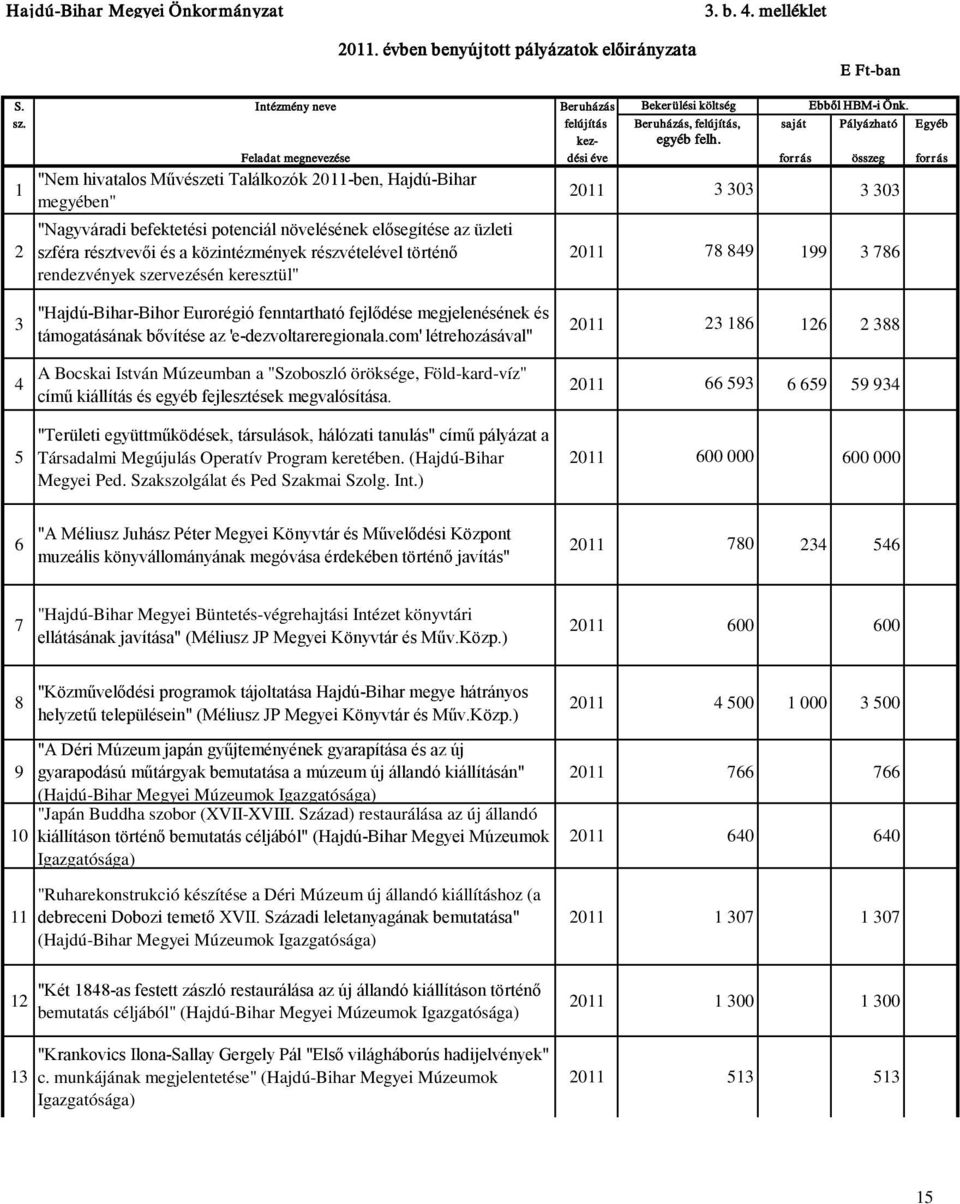 Feladat megnevezése dési éve forrás összeg forrás 1 2 "Nem hivatalos Művészeti Találkozók 2011-ben, Hajdú-Bihar megyében" "Nagyváradi befektetési potenciál növelésének elősegítése az üzleti szféra