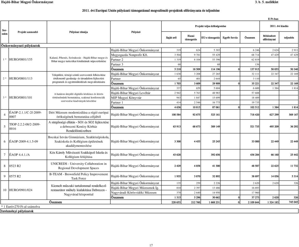 költségvetése EU-s támogatás Egyéb forrás Összesen Módosított előirányzat 2011. évi kiadás teljesítés Önkormányzati pályázatok 1 * HURO/0801/155 2 * HURO/0801/113 3 * HURO/0801/101 4 5 ÉAOP-2.1.1/C-2f-2009-0007 TIOP-2.