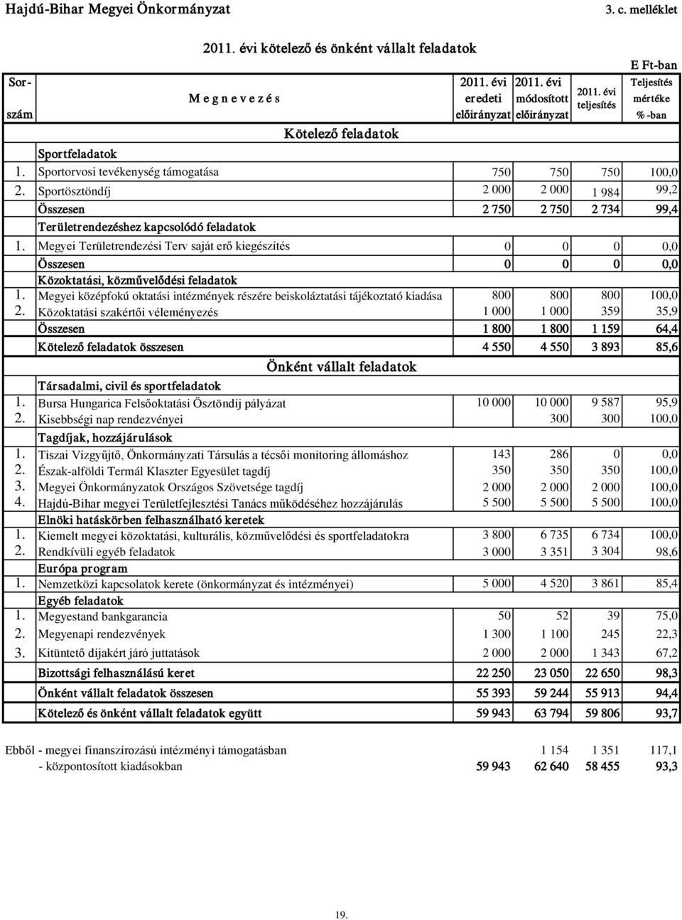 Sportösztöndíj 2 000 2 000 1 984 99,2 Összesen 2 750 2 750 2 734 99,4 Területrendezéshez kapcsolódó feladatok 1.