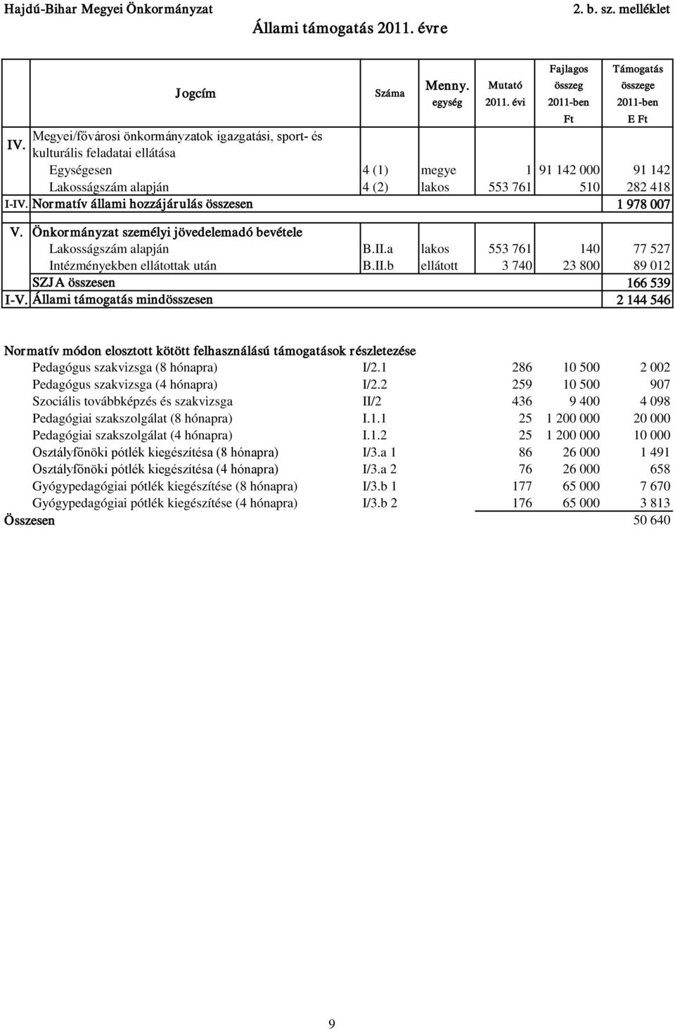 Normatív állami hozzájárulás összesen 1 978 007 V. Önkormányzat személyi jövedelemadó bevétele Lakosságszám alapján B.II.a lakos 553 761 140 77 527 Intézményekben ellátottak után SZJA összesen B.II.b ellátott 3 740 23 800 89 012 166 539 I-V.