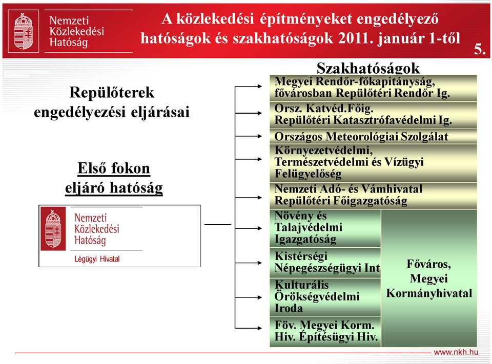 Országos Meteorológiai Szolgálat Környezetvédelmi, Természetvédelmi és Vízügyi Felügyelőség Nemzeti Adó- és Vámhivatal Repülőtéri Főigazgatóság Növény