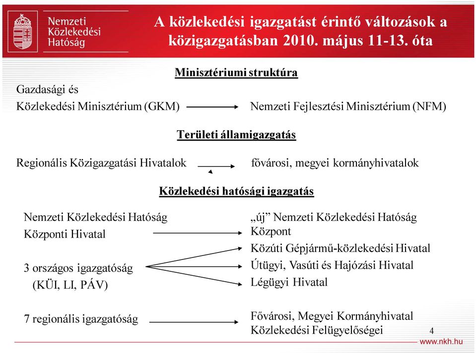 Közigazgatási Hivatalok fővárosi, megyei kormányhivatalok Közlekedési hatósági igazgatás Nemzeti Közlekedési Hatóság Központi Hivatal 3 országos