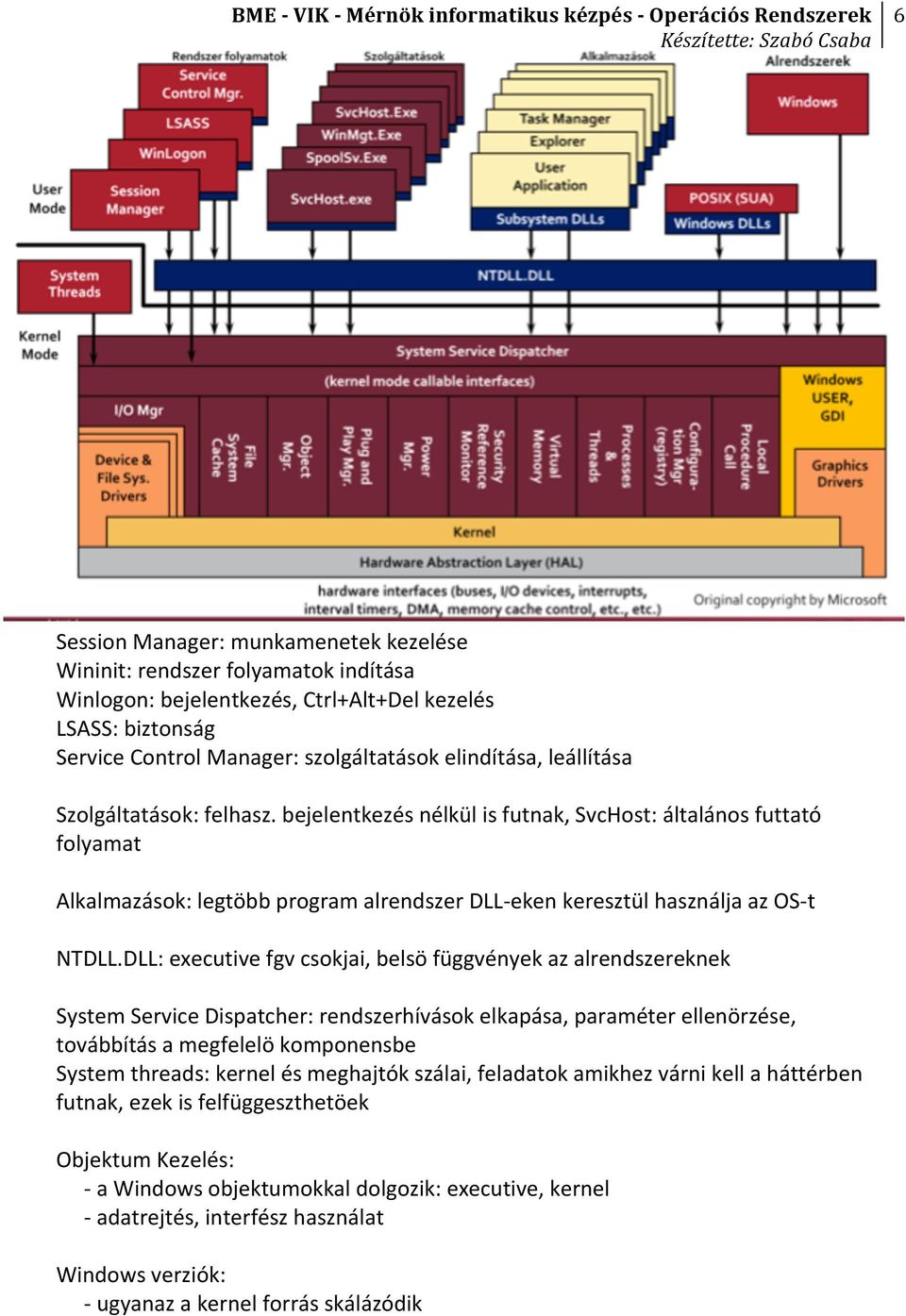 DLL: executive fgv csokjai, belsö függvények az alrendszereknek System Service Dispatcher: rendszerhívások elkapása, paraméter ellenörzése, továbbítás a megfelelö komponensbe System threads: kernel