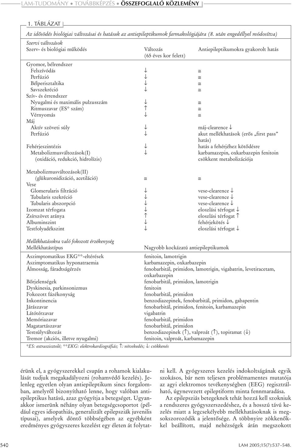 Savszekréció Szív- és érrendszer Nyugalmi és maximális pulzusszám Ritmuszavar (ES* szám) Vérnyomás Máj Aktív szöveti súly máj-clearence Perfúzió akut mellékhatások (erôs first pass hatás)