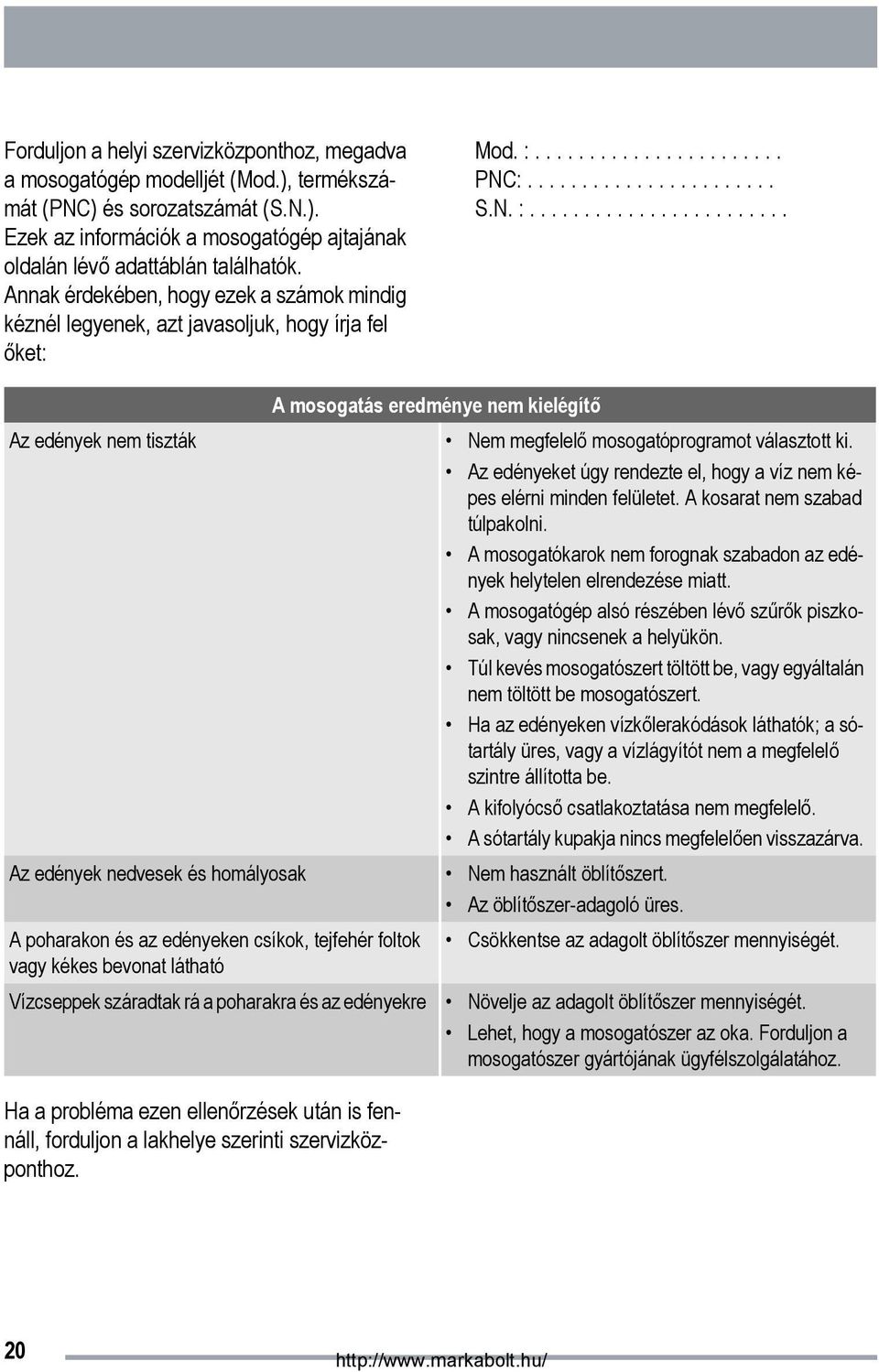 ...................... PNC:....................... S.N. :........................ A mosogatás eredménye nem kielégítő Az edények nem tiszták Nem megfelelő mosogatóprogramot választott ki.