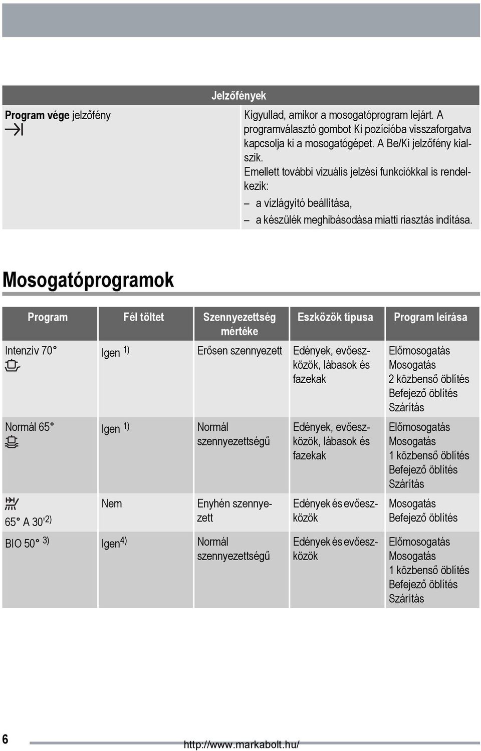 Mosogatóprogramok Program Fél töltet Szennyezettség mértéke Eszközök típusa Intenzív 70 Igen 1) Erősen szennyezett Edények, evőeszközök, lábasok és fazekak Normál 65 Igen 1) Normál szennyezettségű 65