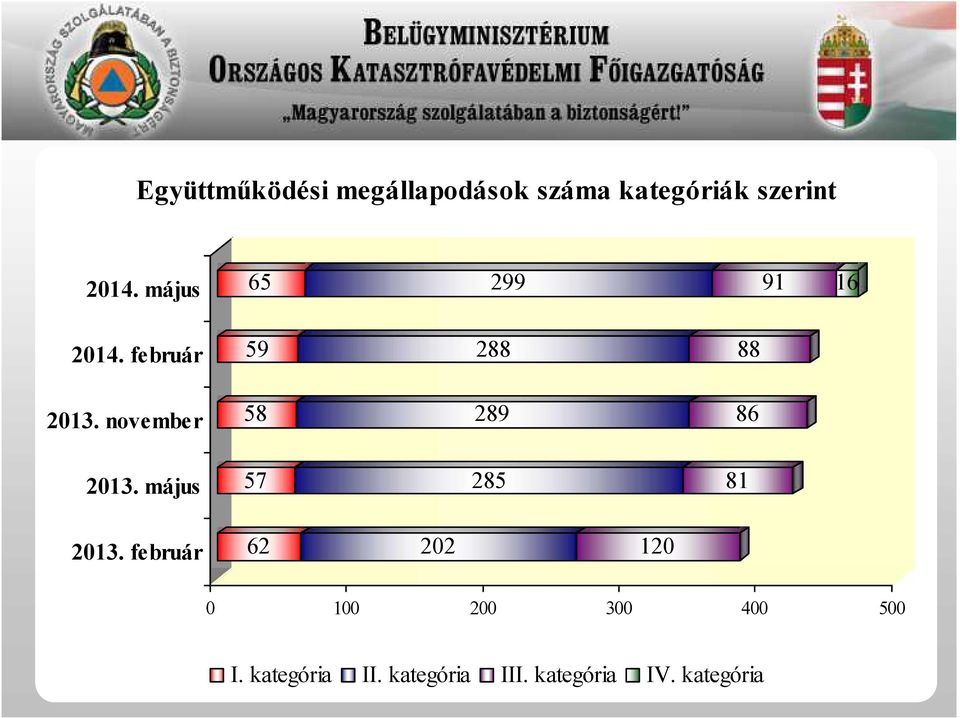 február 65 299 91 16 59 288 88 58 289 86 57 285 81 62 202 120 0